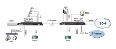 Multi-service 4/8E1 PDH Fiber Optic Multiplexer, 1+1 protection, SNMP, AC+DC power supply